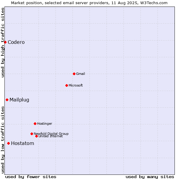 Market position of Hostatom vs. Mailplug vs. Codero