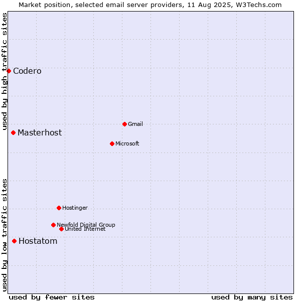 Market position of Hostatom vs. Masterhost vs. Codero