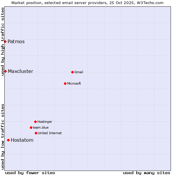Market position of Hostatom vs. Maxcluster vs. Patmos