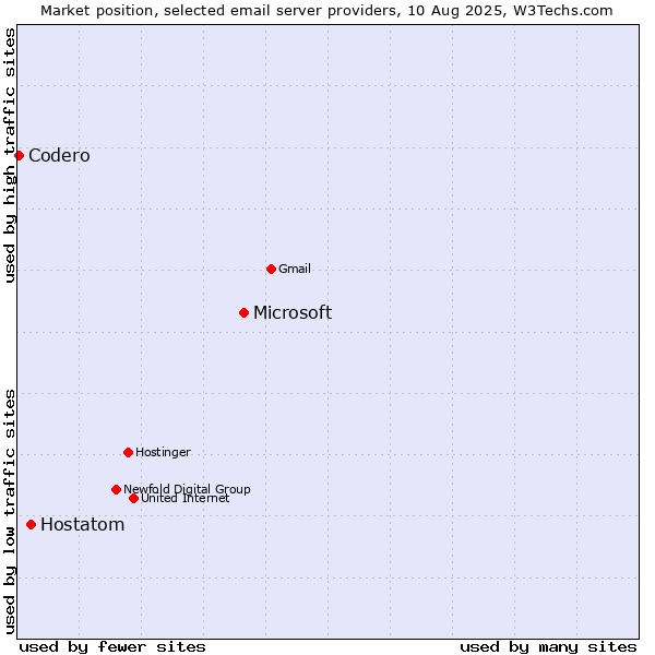 Market position of Microsoft vs. Hostatom vs. Codero