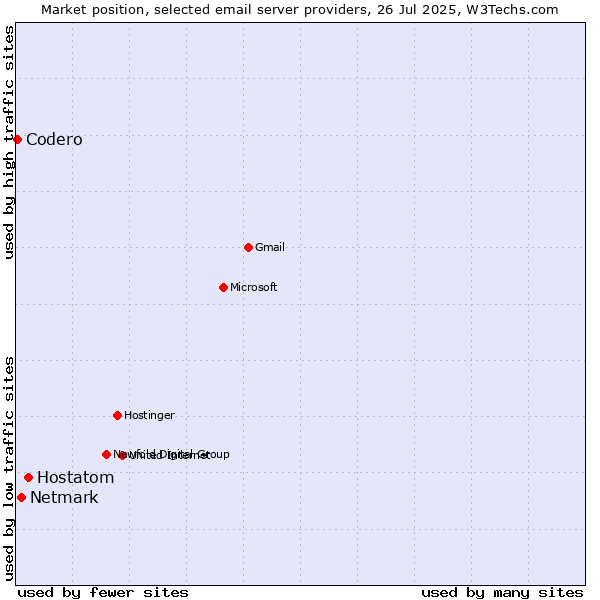 Market position of Hostatom vs. Netmark vs. Codero