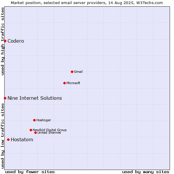 Market position of Hostatom vs. Codero vs. Nine Internet Solutions