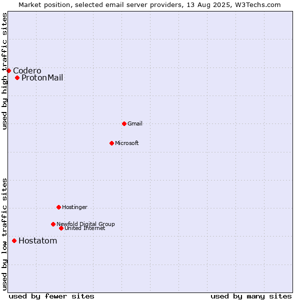 Market position of ProtonMail vs. Hostatom vs. Codero