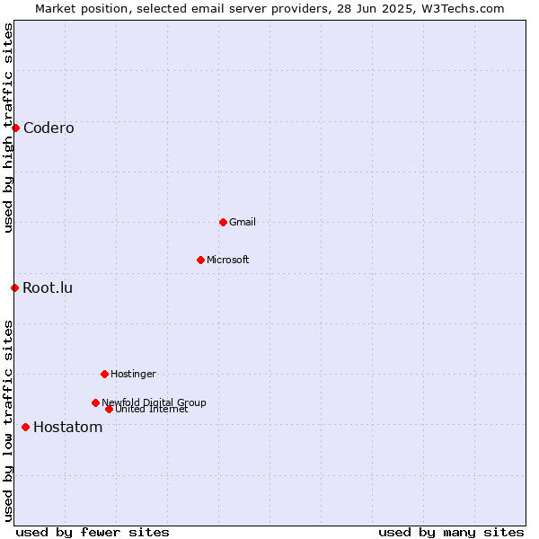 Market position of Hostatom vs. Codero vs. Root.lu