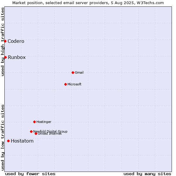 Market position of Hostatom vs. Runbox vs. Codero