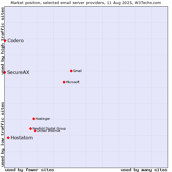 Market position of Hostatom vs. Codero vs. SecureAX