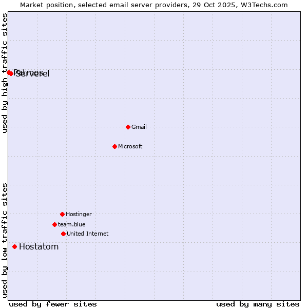 Market position of Hostatom vs. Serverel vs. Patmos