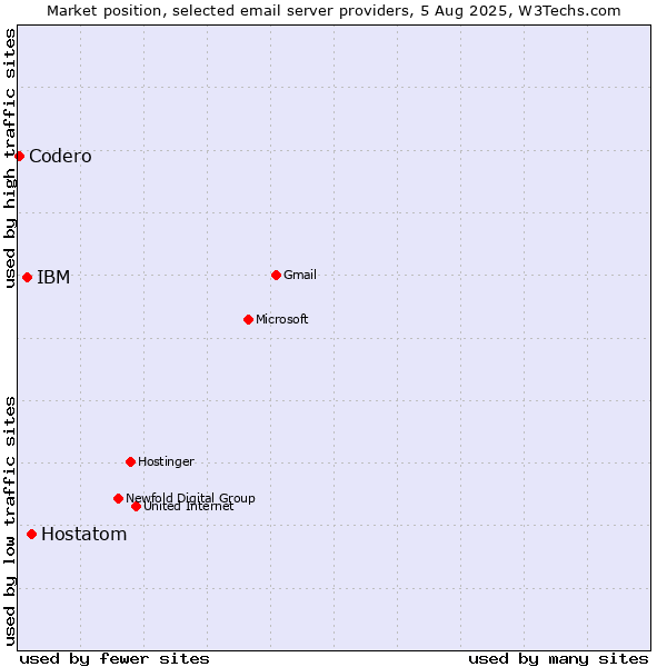 Market position of Hostatom vs. IBM vs. Codero