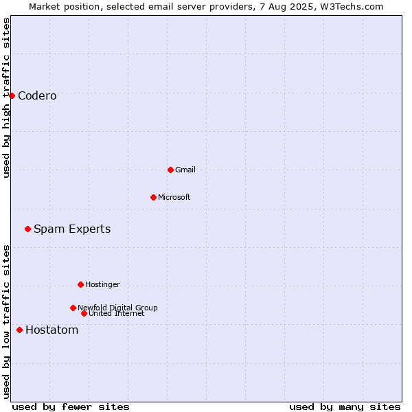Market position of Spam Experts vs. Hostatom vs. Codero