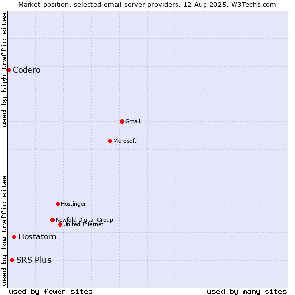 Market position of Hostatom vs. SRS Plus vs. Codero