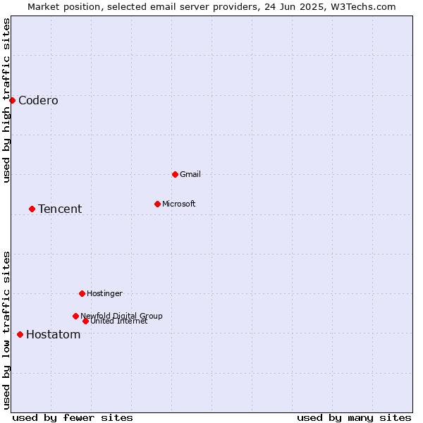 Market position of Tencent vs. Hostatom vs. Codero