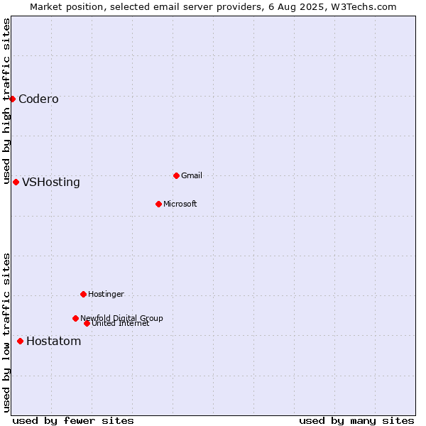 Market position of Hostatom vs. VSHosting vs. Codero