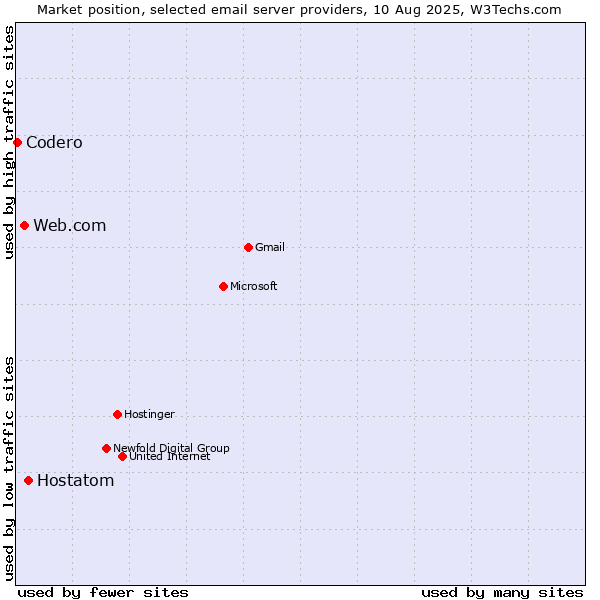 Market position of Hostatom vs. Web.com vs. Codero