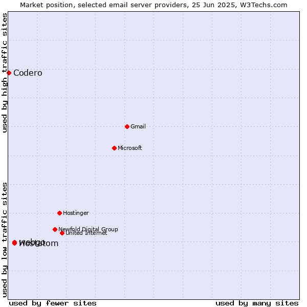 Market position of webgo vs. Hostatom vs. Codero