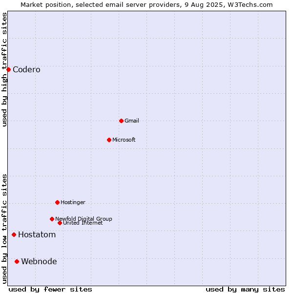 Market position of Webnode vs. Hostatom vs. Codero