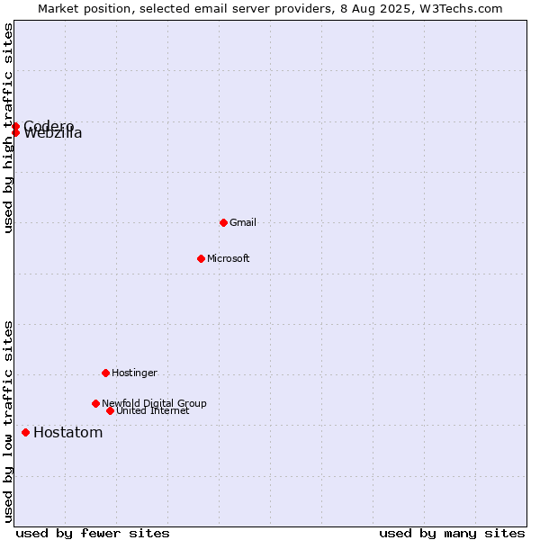 Market position of Hostatom vs. Codero vs. Webzilla
