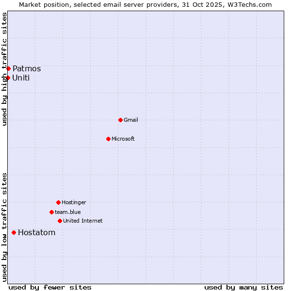 Market position of Hostatom vs. Patmos vs. Uniti