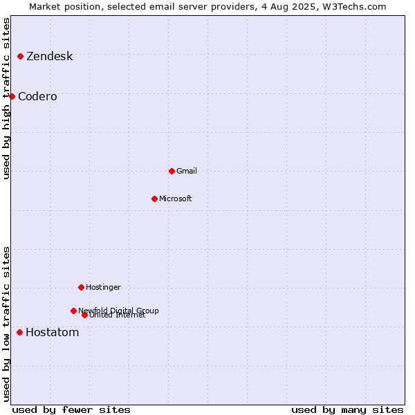 Market position of Zendesk vs. Hostatom vs. Codero