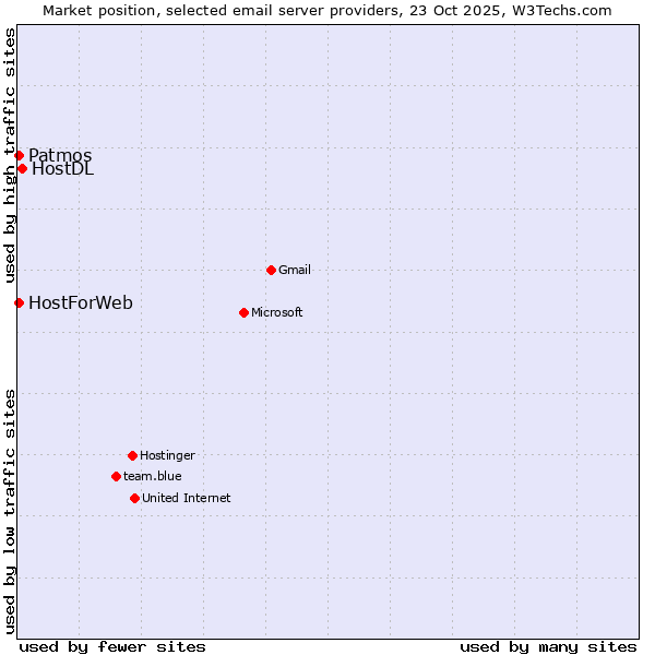 Market position of HostDL vs. Patmos vs. HostForWeb