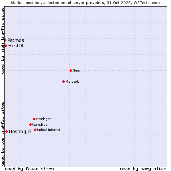 Market position of Hosting.cl vs. HostDL vs. Patmos
