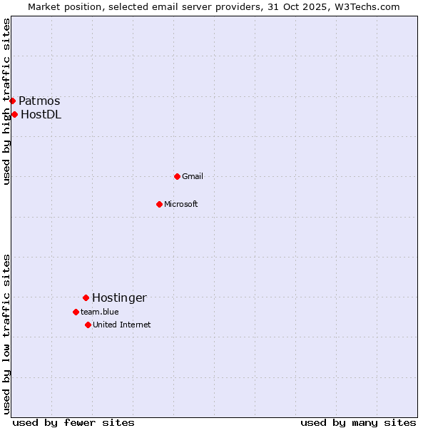 Market position of Hostinger vs. HostDL vs. Patmos