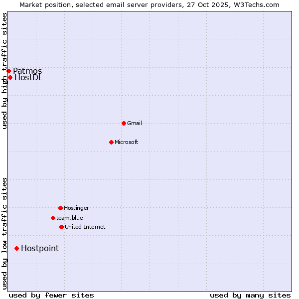 Market position of Hostpoint vs. HostDL vs. Patmos