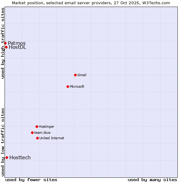 Market position of Hosttech vs. HostDL vs. Patmos