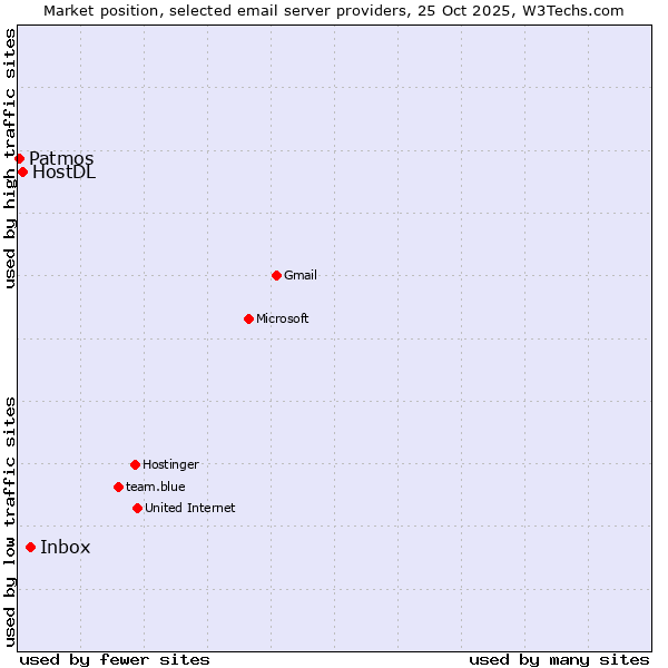 Market position of Inbox vs. HostDL vs. Patmos