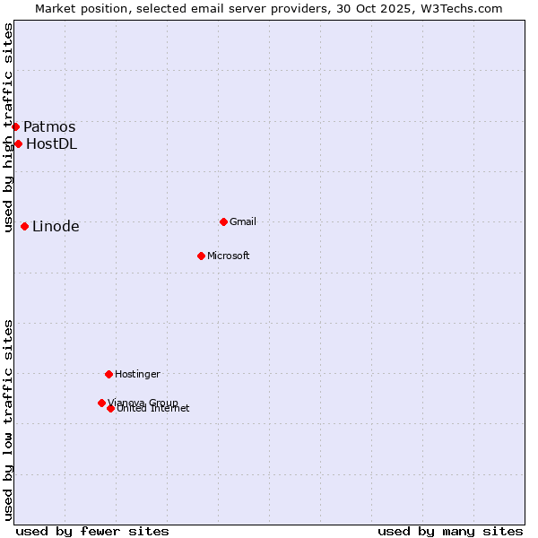 Market position of Linode vs. HostDL vs. Patmos