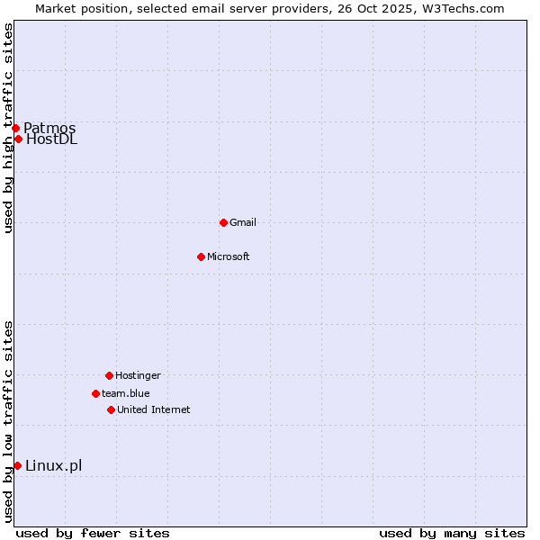 Market position of HostDL vs. Linux.pl vs. Patmos