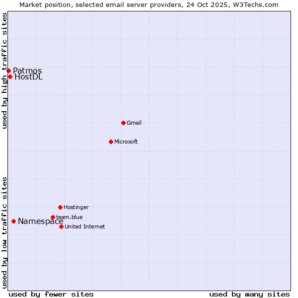 Market position of Namespace vs. HostDL vs. Patmos