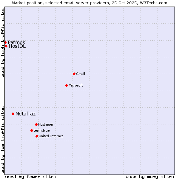 Market position of Netafraz vs. HostDL vs. Patmos