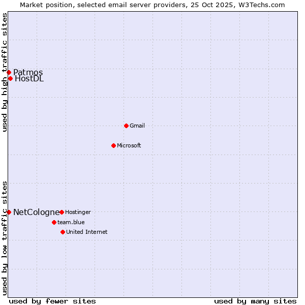 Market position of HostDL vs. Patmos vs. NetCologne