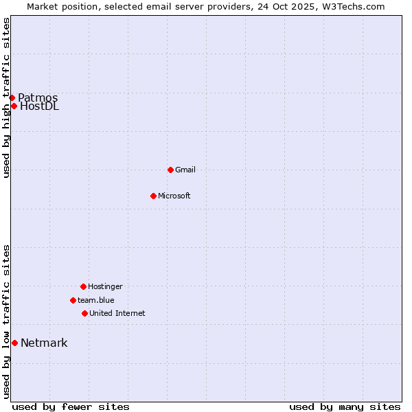 Market position of Netmark vs. HostDL vs. Patmos