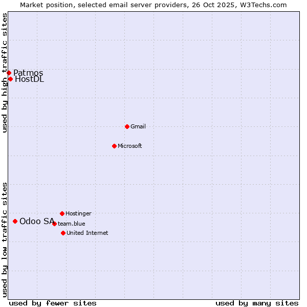 Market position of Odoo SA vs. HostDL vs. Patmos