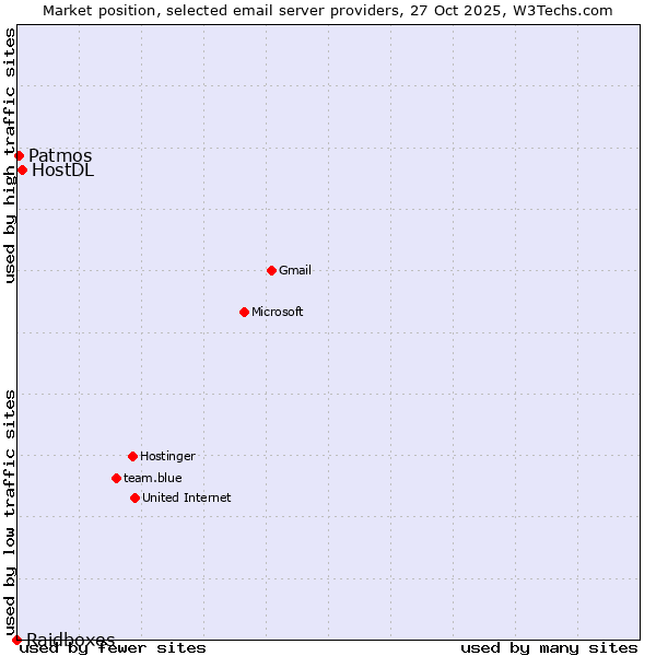 Market position of HostDL vs. Patmos vs. Raidboxes
