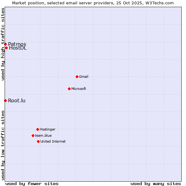 Market position of HostDL vs. Patmos vs. Root.lu