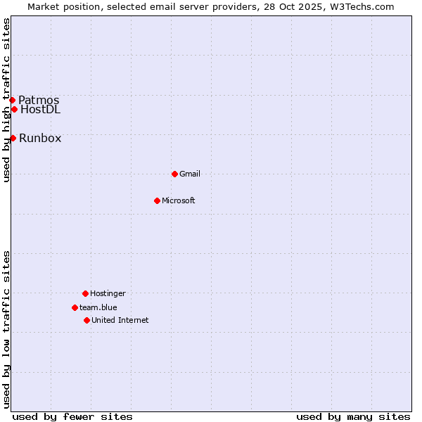 Market position of HostDL vs. Runbox vs. Patmos