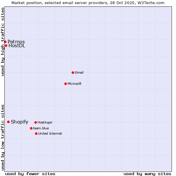 Market position of Shopify vs. HostDL vs. Patmos