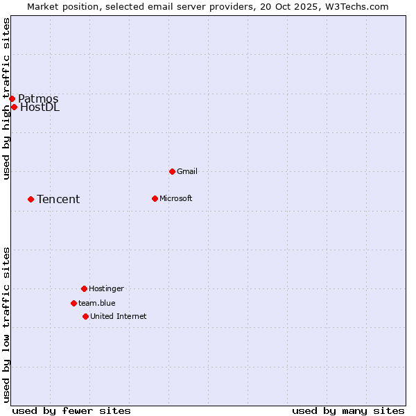 Market position of Tencent vs. HostDL vs. Patmos