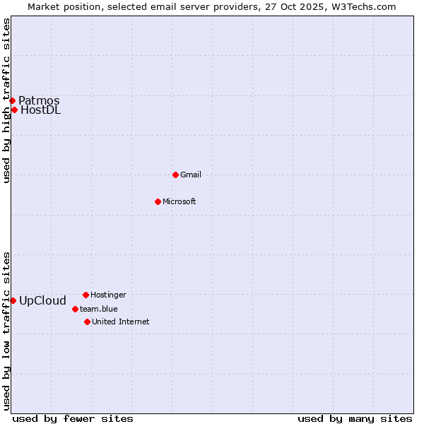 Market position of HostDL vs. UpCloud vs. Patmos
