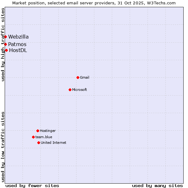 Market position of HostDL vs. Patmos vs. Webzilla