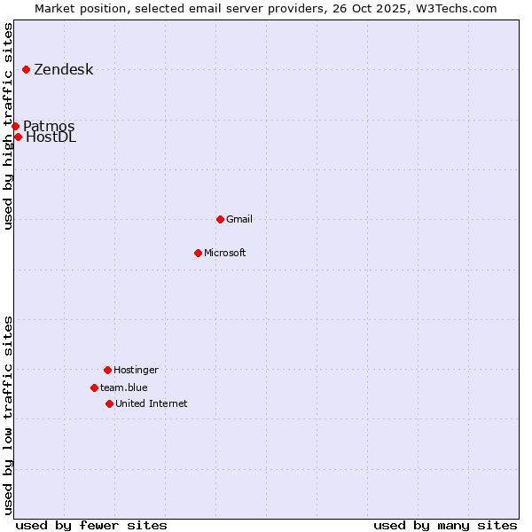 Market position of Zendesk vs. HostDL vs. Patmos