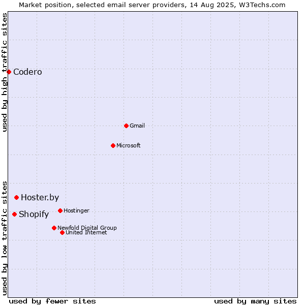 Market position of Hoster.by vs. Shopify vs. Codero