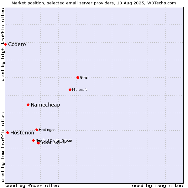 Market position of Namecheap vs. Hosterion vs. Codero