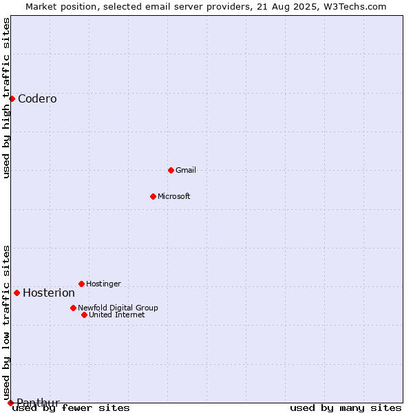 Market position of Hosterion vs. Codero vs. Panthur