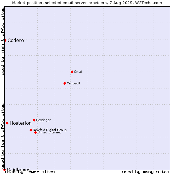 Market position of Hosterion vs. Codero vs. Raidboxes
