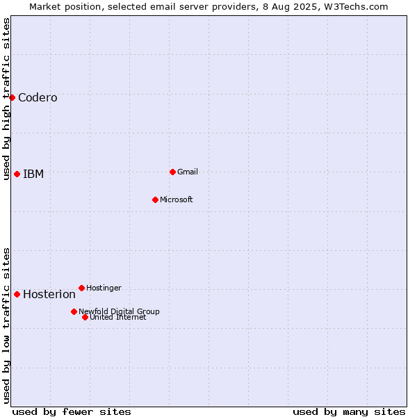 Market position of IBM vs. Hosterion vs. Codero