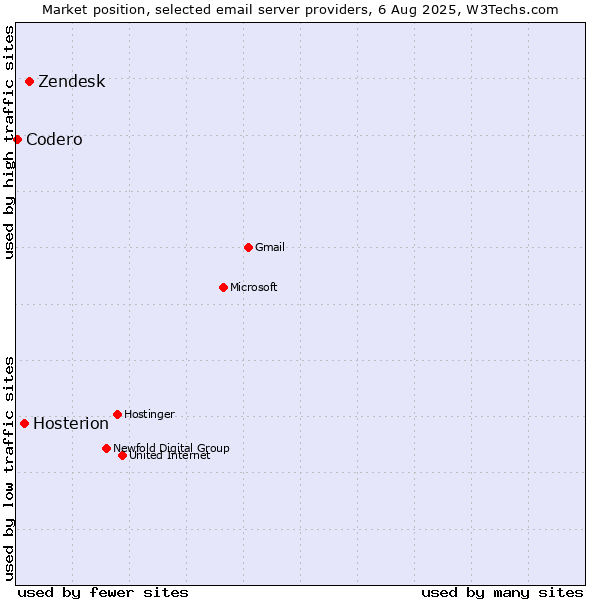 Market position of Zendesk vs. Hosterion vs. Codero