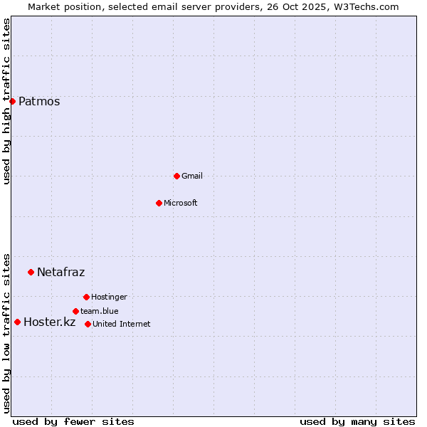 Market position of Netafraz vs. Hoster.kz vs. Patmos